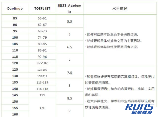 多邻国成绩和雅思托福分数换算（参考）