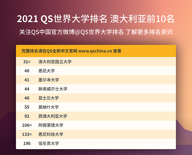 2021年QS世界大学排名发布，澳大利亚前10名大学排名