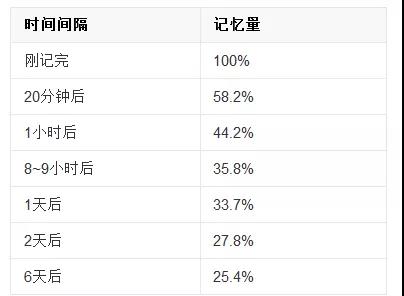 英语单词怎么背？学霸常用单词记忆方法