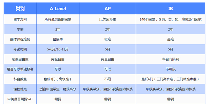 如何选择合适的国际课程?