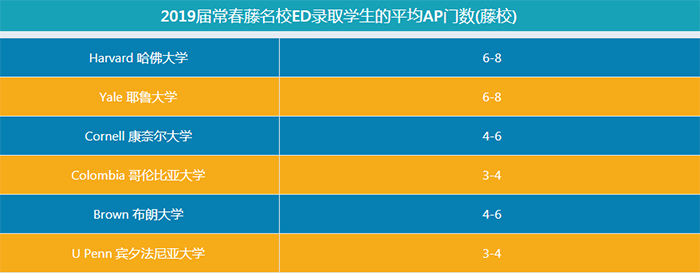 2019届常春藤名校ED录取学生的平均AP门数(藤校)