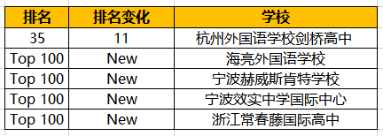 胡润2020中国国际学校百强:杭外剑桥排名飞升