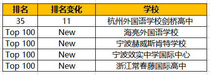 胡润2020中国国际学校百强：杭外剑桥排名飞升