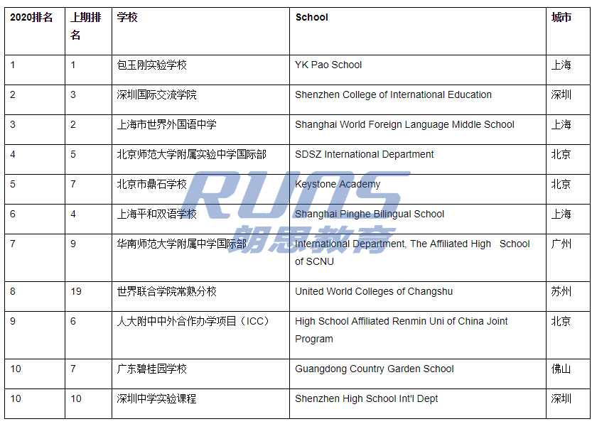 胡润2020中国国际学校百强：杭外剑桥排名飞升