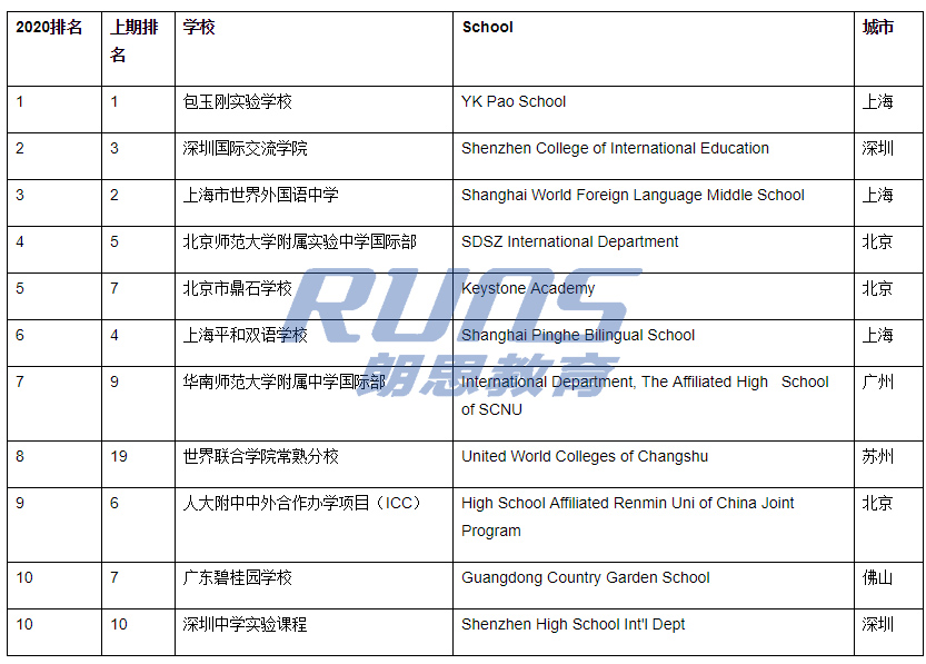 胡润2020中国国际学校百强:杭外剑桥排名飞升