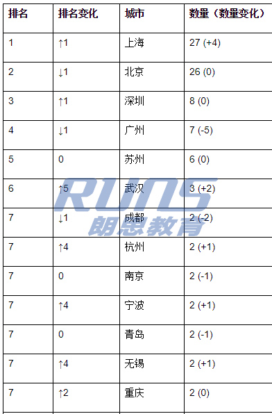 胡润2020中国国际学校百强:杭外剑桥排名飞升