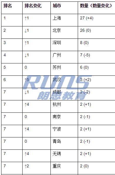 胡润2020中国国际学校百强：杭外剑桥排名飞升