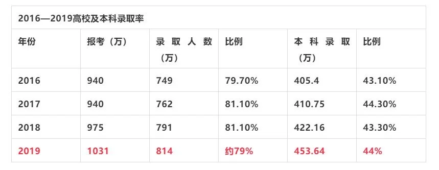 2016——2019年高考本科录取率