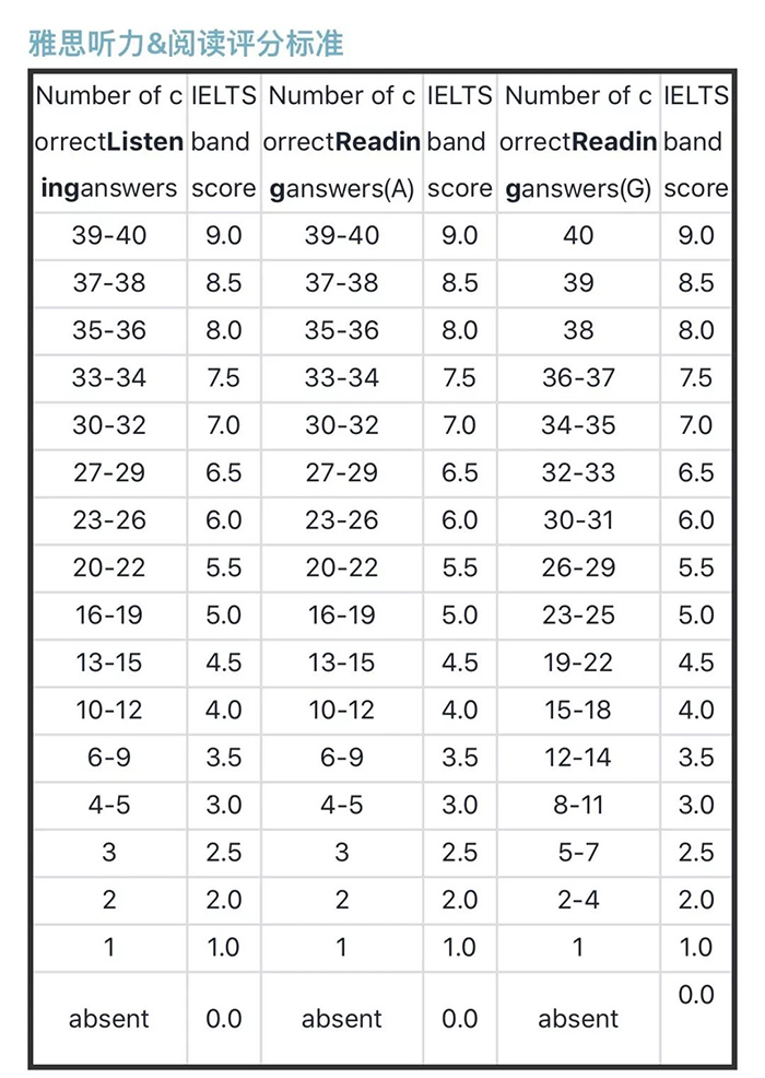 剑桥官方的雅思听力和阅读评分标准