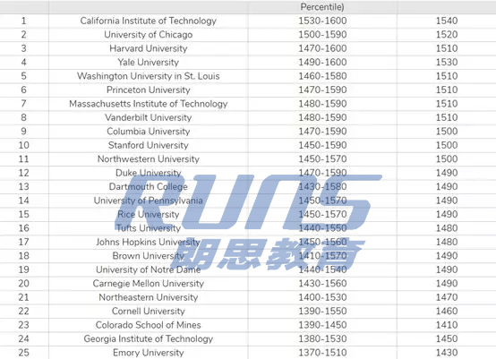 美国部分大学SAT分数录取区间