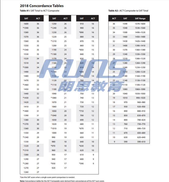 ACT考试成绩换成SAT成绩表