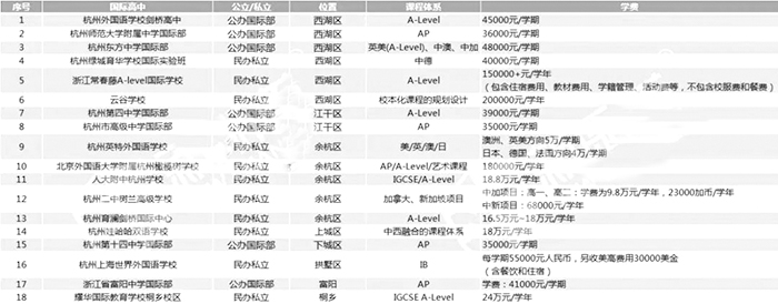 杭州部分国际学校学费汇总