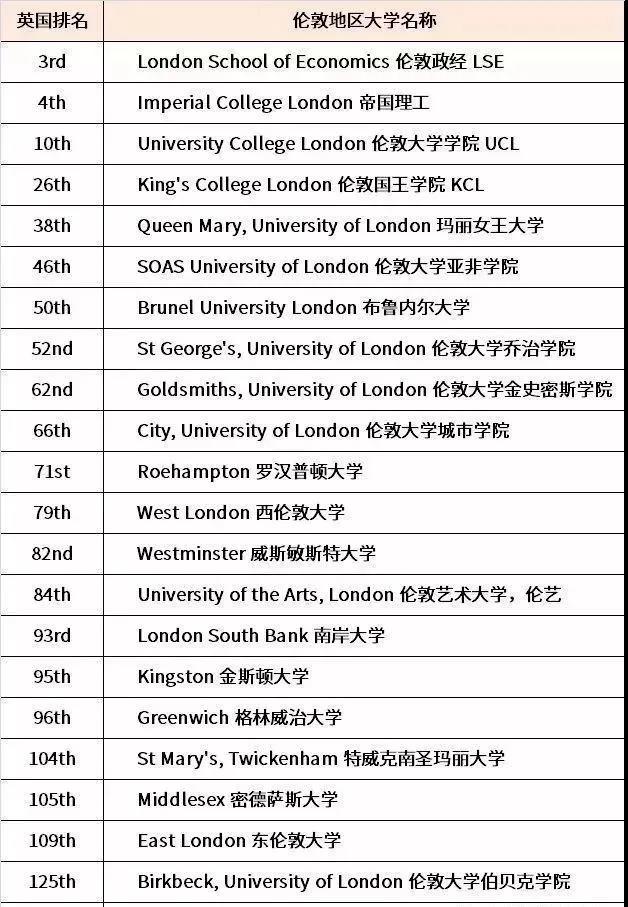 中国留学生最想去的英国城市?