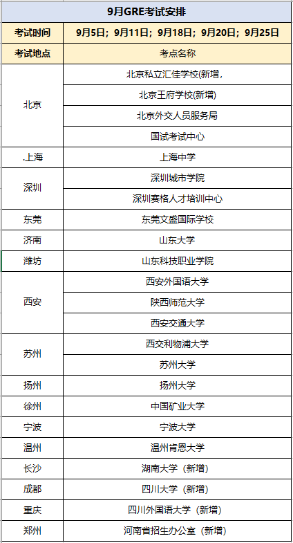 2020年9月GRE考试新增考点及考试时间