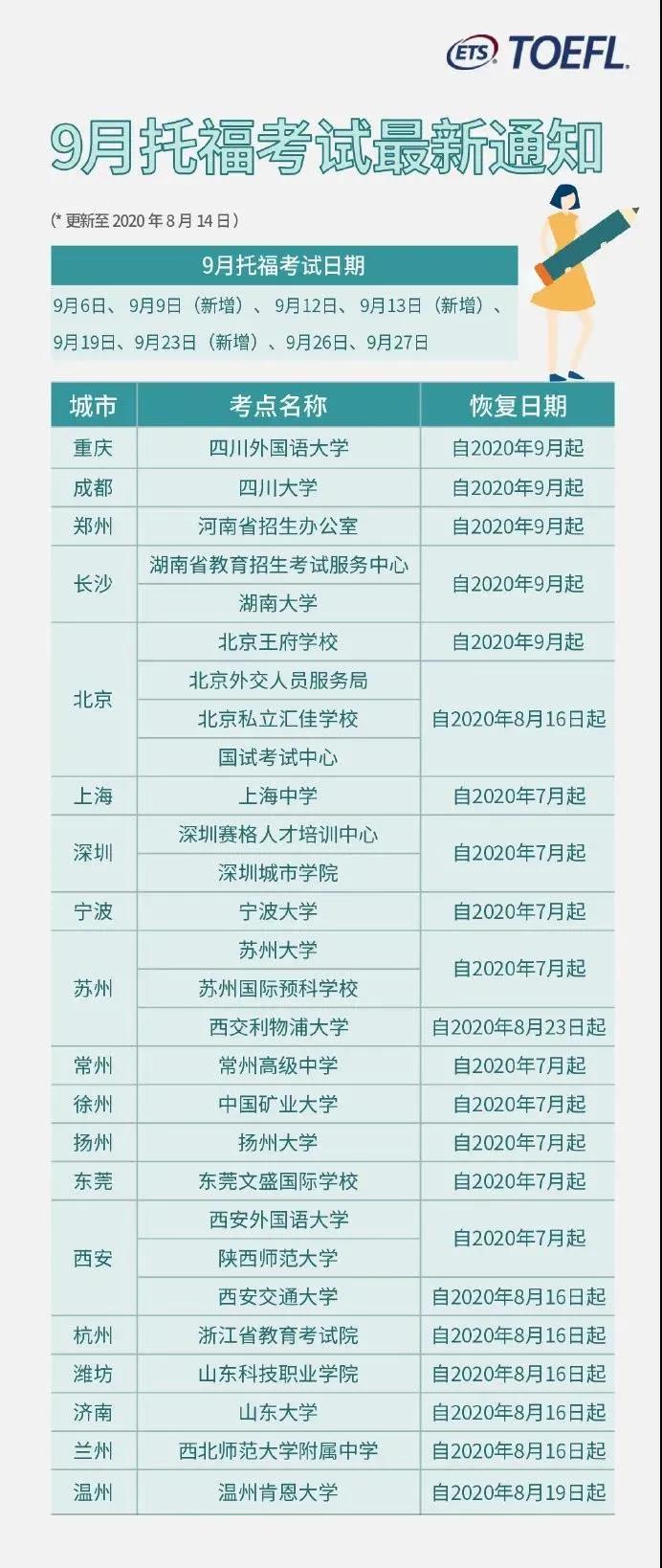 2020年9月托福考试将新增6个考点和3个考试日期！