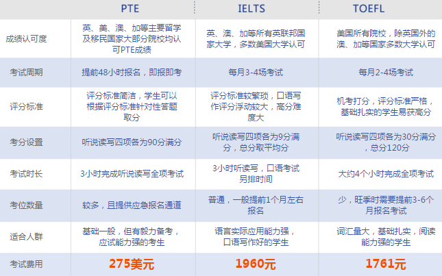 PTE和雅思托福的区别