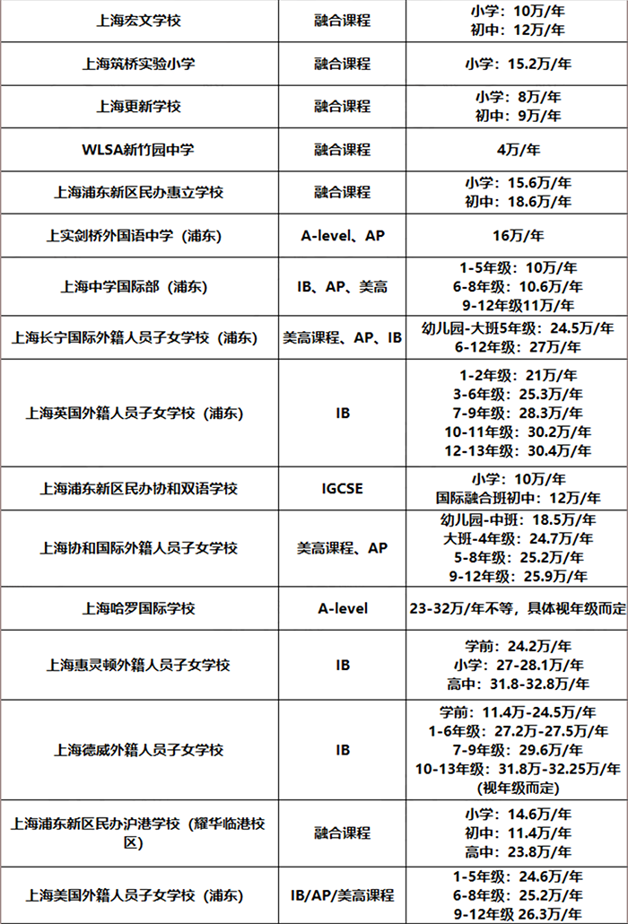 上海浦东新区所有国际学校学费汇总2