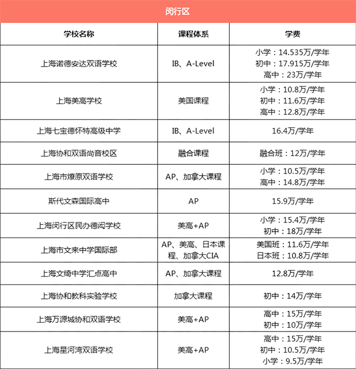 上海闵行区所有国际学校学费汇总