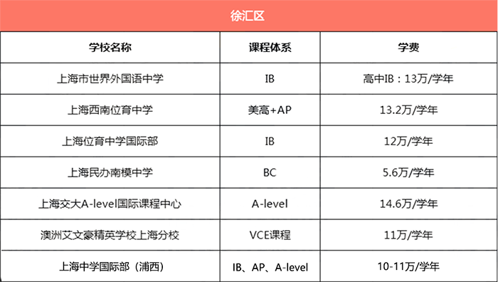 上海徐汇区所有国际学校学费汇总