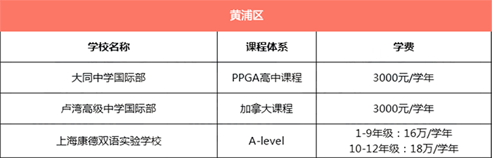 上海黄浦区所有国际学校学费汇总