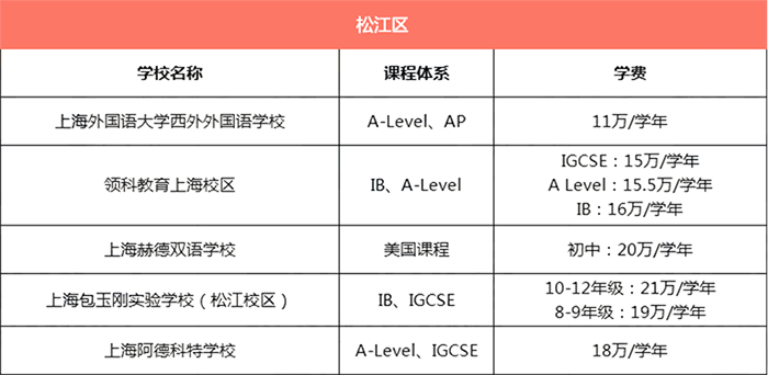 上海松江区所有国际学校学费汇总