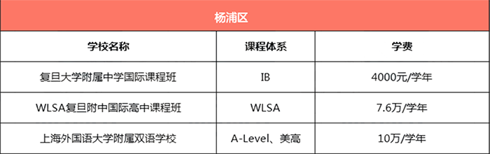 上海杨浦区所有国际学校学费汇总