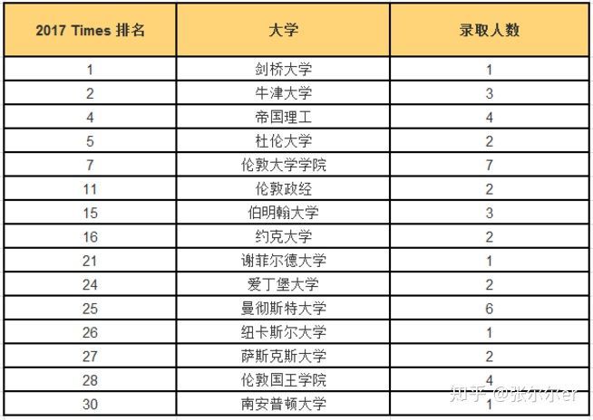 上海市民办平和学校国际班学生毕业生走向