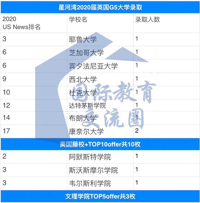 2020年上海星河湾双语学校大学升学情况