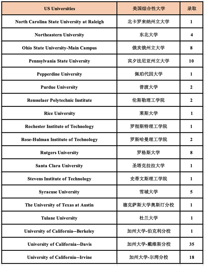 2020年杭外剑高(国际部)升学成绩榜