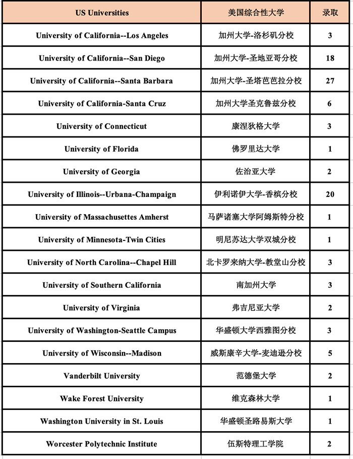 2020年杭外剑高(国际部)升学成绩榜