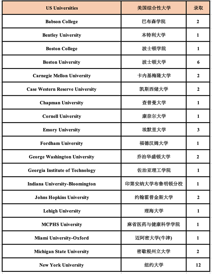 2020年杭外剑高(国际部)升学成绩榜