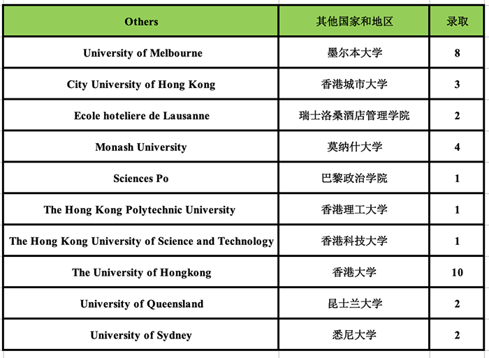 2020年杭外剑高(国际部)升学成绩榜