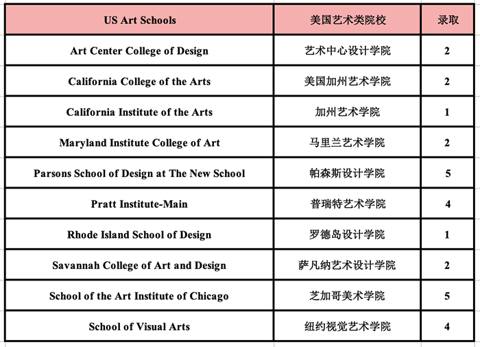 2020年杭外剑高(国际部)升学成绩榜