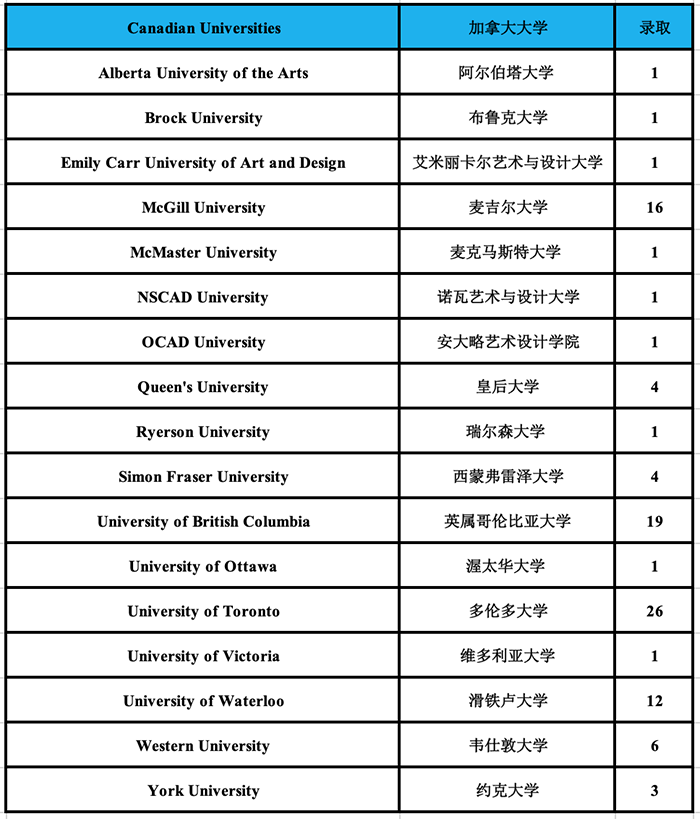 2020年杭外剑高(国际部)升学成绩榜
