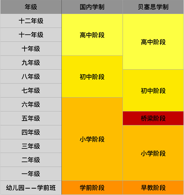 杭州钱江贝塞思国际学校与国内学制对比图