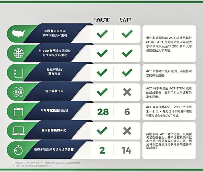 为什么要参加ACT考试？