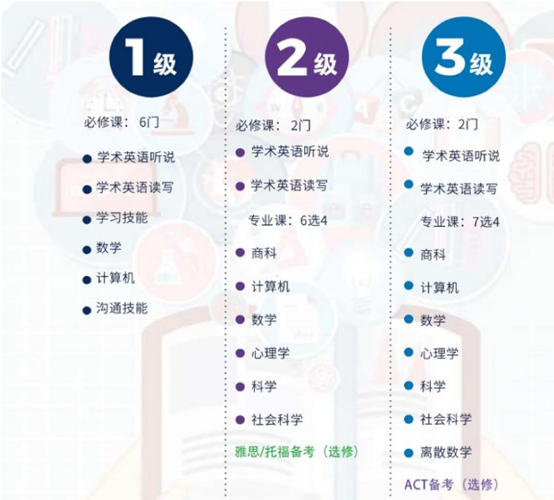 GAC国际课程与ACT考试关系