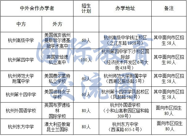 2020年杭州市普高中外合作办学项目名单