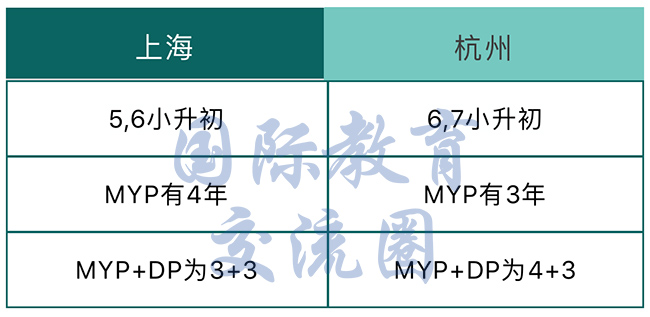 杭州世外（世界外国语）和上海世外系学校有何差别