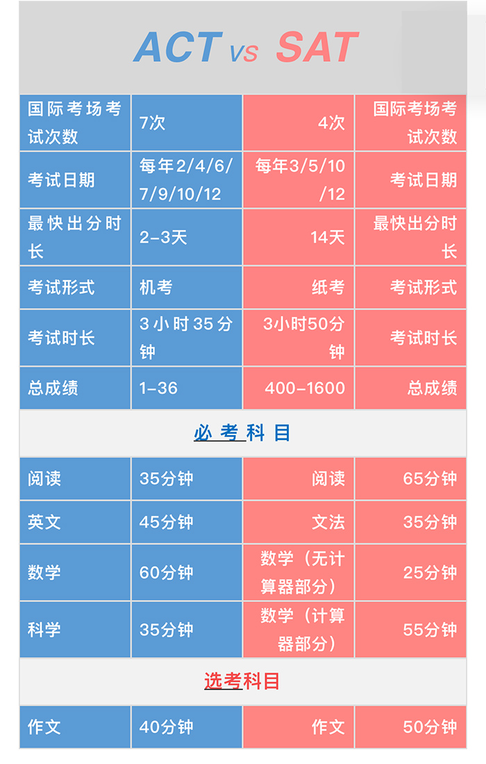 ACT考试与SAT考试之间的区别