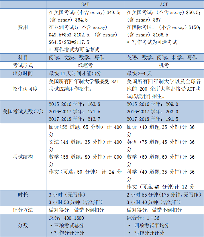 SAT与ACT考试区别对比，你更适合考哪个？