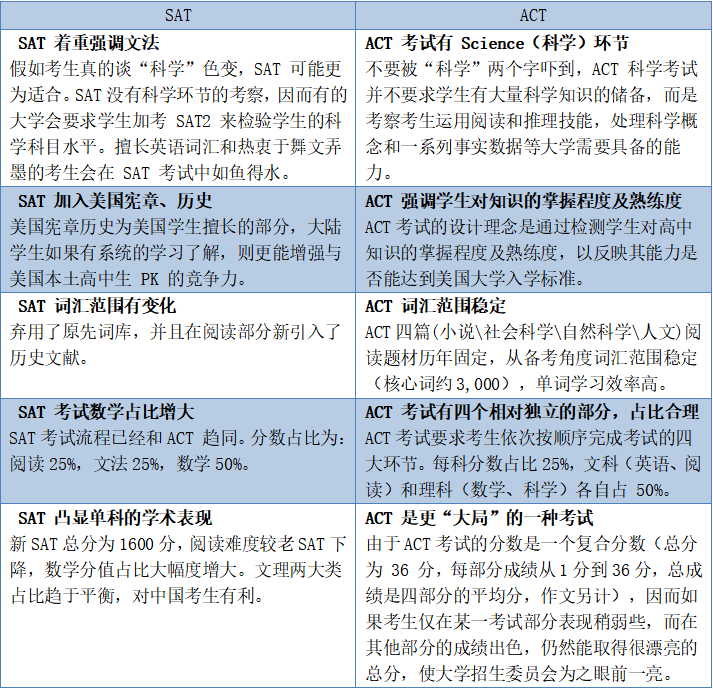 SAT与ACT考试区别对比，你更适合考哪个？