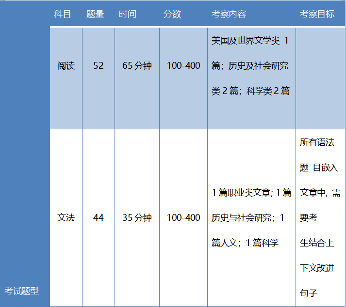 SAT与ACT考试区别对比，你更适合考哪个？