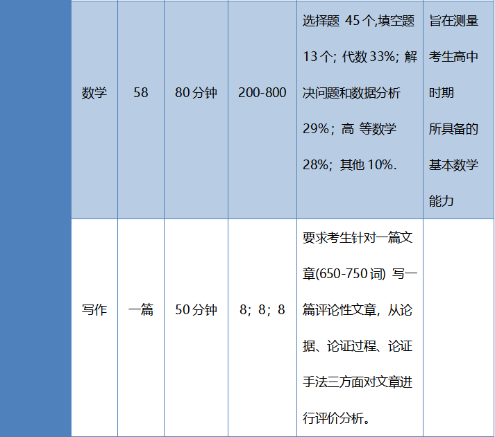 SAT与ACT考试区别对比，你更适合考哪个？