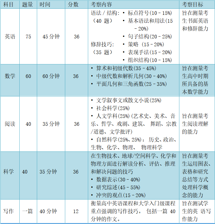 SAT与ACT考试区别对比，你更适合考哪个？