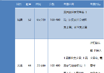 SAT与ACT考试区别对比，你更适合考哪个？