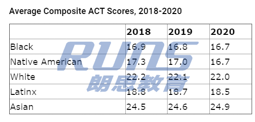 2020年ACT考试平均分，十年来最差成绩