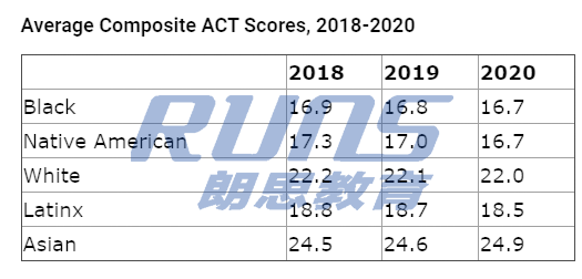 2020年ACT考试平均分,十年来最差成绩