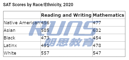 2020年SAT考试平均分