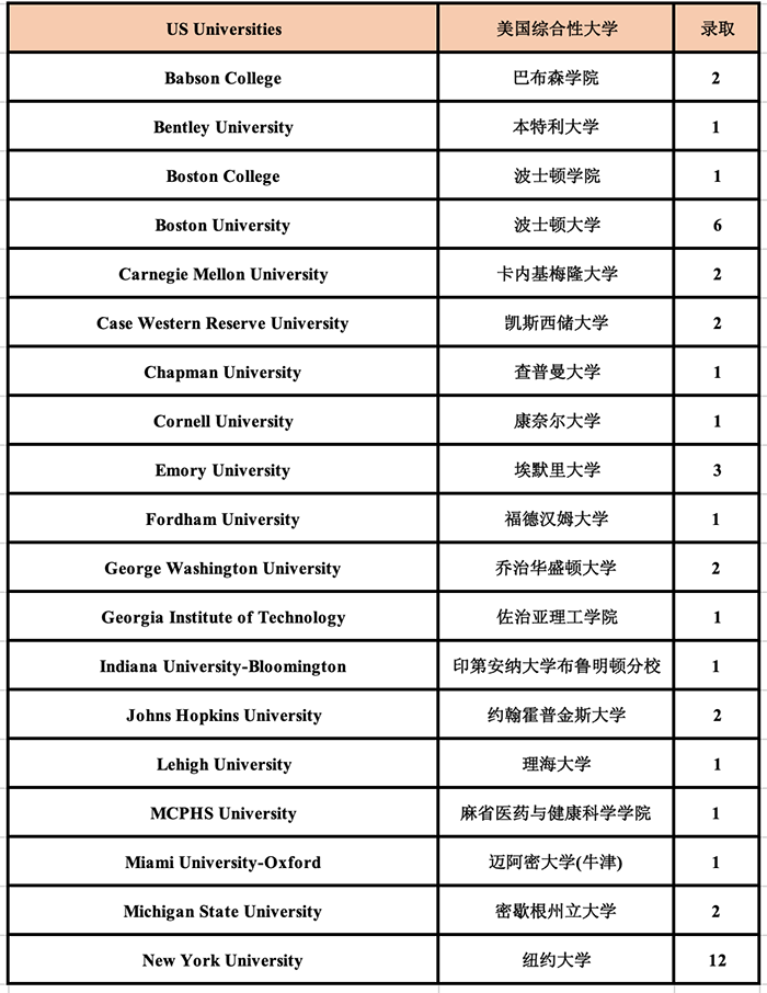 杭州外国语学校剑桥高中世界名校录取榜
